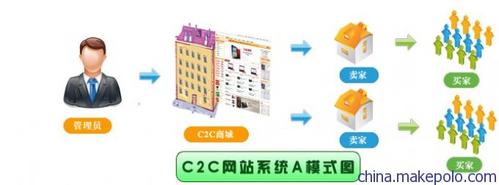 【c2c网上商城贸易系统】系统软件价格_厂家_图片