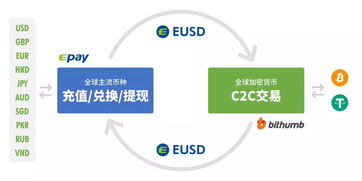 eusd 正式上线 bithumb c2c 交易